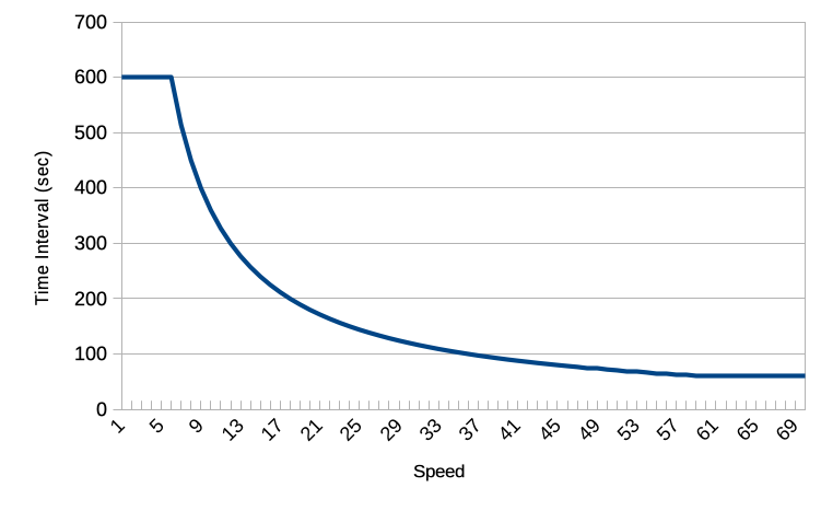 SmartBeaconing Speed Chart